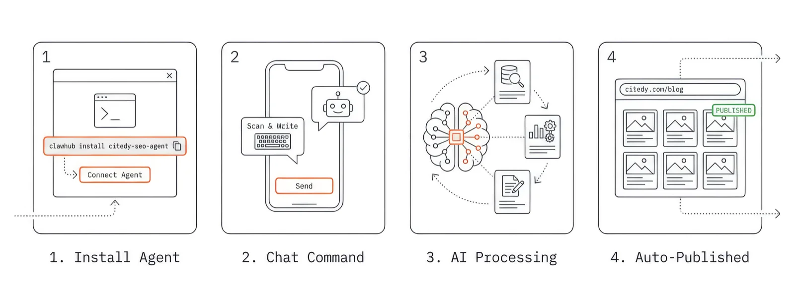 OpenClaw Workflow: Install Agent, Chat Command, AI Processing, Auto-Published — 4 step automation diagram